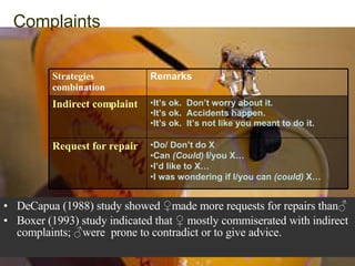 Complaints   <ul><li>DeCapua (1988) study showed  ♀made more requests for repairs than♂ </li></ul><ul><li>Boxer (1993) stu...