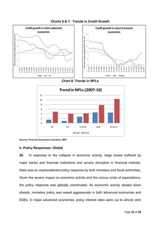 Charts 6 & 7: Trends in Credit Growth

                                                                                      Credit growth in select advanced                                                                                                                                                                                                                                                                     Credit growth in select Eurozone 
                                                15.0
                                                                                                 economies                                                                                                                                                                                                                                            25.0
                                                                                                                                                                                                                                                                                                                                                                                                     economies
Three year moving  average growth in per cent




                                                                                                                                                                                                                                                                                                      Three year moving  average growth in per cent
                                                10.0                                                                                                                                                                                                                                                                                                  20.0




                                                 5.0                                                                                                                                                                                                                                                                                                  15.0




                                                 0.0                                                                                                                                                                                                                                                                                                  10.0




                                                                                                                                                                                                                                                                                                                                                       5.0
                                                 ‐5.0




                                                                                                                                                                                                                                                                                                                                                       0.0
                                                ‐10.0




                                                                                                                                                                                                                                                                                                                                                             01‐2008
                                                                                                                                                                                                                                                                                                                                                                       03‐2008
                                                                                                                                                                                                                                                                                                                                                                                 05‐2008
                                                                                                                                                                                                                                                                                                                                                                                           07‐2008
                                                                                                                                                                                                                                                                                                                                                                                                     09‐2008
                                                                                                                                                                                                                                                                                                                                                                                                               11‐2008
                                                                                                                                                                                                                                                                                                                                                                                                                         01‐2009
                                                                                                                                                                                                                                                                                                                                                                                                                                   03‐2009
                                                                                                                                                                                                                                                                                                                                                                                                                                             05‐2009
                                                                                                                                                                                                                                                                                                                                                                                                                                                       07‐2009
                                                                                                                                                                                                                                                                                                                                                                                                                                                                 09‐2009
                                                                                                                                                                                                                                                                                                                                                                                                                                                                           11‐2009
                                                                                                                                                                                                                                                                                                                                                                                                                                                                                     01‐2010
                                                                                                                                                                                                                                                                                                                                                                                                                                                                                               03‐2010
                                                                                                                                                                                                                                                                                                                                                                                                                                                                                                         05‐2010
                                                                                                                                                                                                                                                                                                                                                                                                                                                                                                                   07‐2010
                                                                                                                                                                                                                                                                                                                                                                                                                                                                                                                             09‐2010
                                                                                                                                                                                                                                                                                                                                                                                                                                                                                                                                       11‐2010
                                                                                                                                                                                                                                                                                                                                                                                                                                                                                                                                                 01‐2011
                                                                                                                                                                                                                                                                                                                                                                                                                                                                                                                                                           03‐2011
                                                                                                                                                                                                                                                                                                                                                                                                                                                                                                                                                                     05‐2011
                                                                                                                                                                                                                                                                                                                                                                                                                                                                                                                                                                               07‐2011
                                                                                                                                                                                                                                                                                                                                                                                                                                                                                                                                                                                         09‐2011
                                                        01‐2008
                                                                  03‐2008
                                                                            05‐2008
                                                                                      07‐2008
                                                                                                09‐2008
                                                                                                          11‐2008
                                                                                                                    01‐2009
                                                                                                                              03‐2009
                                                                                                                                        05‐2009
                                                                                                                                                  07‐2009
                                                                                                                                                            09‐2009
                                                                                                                                                                      11‐2009
                                                                                                                                                                                01‐2010
                                                                                                                                                                                           03‐2010
                                                                                                                                                                                                     05‐2010
                                                                                                                                                                                                               07‐2010
                                                                                                                                                                                                                         09‐2010
                                                                                                                                                                                                                                   11‐2010
                                                                                                                                                                                                                                             01‐2011
                                                                                                                                                                                                                                                       03‐2011
                                                                                                                                                                                                                                                                 05‐2011
                                                                                                                                                                                                                                                                           07‐2011
                                                                                                                                                                                                                                                                                     09‐2011
                                                                                                                                                                                                                                                                                                                                                      ‐5.0



                                                                                                                                         Japan                        UK                  US                                                                                                                                                                                                                                        France                       Italy                   Portugal


                                                                                                                                                                                                                                             Chart 8: Trends in NPLs

                                                                                                                                                                                                                                   Trend in NPLs (2007‐10)
                                                                                                                                                  12

                                                                                                                                                  10

                                                                                                                                                   8

                                                                                                                                                   6

                                                                                                                                                   4

                                                                                                                                                   2

                                                                                                                                                   0
                                                                                                                                                                                              US                                                                 UK                               France                                                                                     Italy                                                     Greece

                                                                                                                                                                                                                                                                                               2007        2010

                                                         (Source: Financial Soundness Indicators, IMF)


                                                         b. Policy Responses: Global

                                                         20.                                      In response to the collapse in economic activity, large losses suffered by

                                                         major banks and financial institutions and severe disruption in financial markets,

                                                         there was an unprecedented policy response by both monetary and fiscal authorities.

                                                         Given the severe impact on economic activity and the vicious circle of expectations,

                                                         the policy response was globally coordinated. As economic activity slowed down

                                                         sharply, monetary policy was eased aggressively in both advanced economies and

                                                         EDEs. In major advanced economies, policy interest rates were cut to almost zero


                                                                                                                                                                                                                                                                                                                                                                                                                                                                                                               Page 12 of 28 
                                                          
 