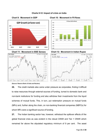 Charts 9-12: Impact of crisis on India

        Chart 9: Movement in GDP                                                        Chart 10: Movement in FII flows
                                                                                                                                       FII flows (USD milliion)
                     GDP Growth (at factor cost)                                          35000


                                                                                          30000
 10.0
                                                                                          25000
  9.5
                                                                                          20000
  9.0
                                                                                          15000
  8.5
                                                                                          10000
  8.0
                                                                                           5000
  7.5
                                                                                              0

  7.0                                                                                              2002‐03         2003‐04   2004‐05     2005‐06   2006‐07   2007‐08   2008‐09   2009‐10(P)   2010‐11(P)
                                                                                           ‐5000

  6.5
                                                                                          ‐10000

  6.0
                                                                                          ‐15000

     05‐06                  06‐07          07‐08       08‐09                 09‐10
                                                                                          ‐20000




        Chart 11: Movement in BSE Sensex                                                 Chart 12: Movement in Indian Rupee
Daily Q.BSESN                                           29-12-2006 - 01-04-2009 (BOM)    Daily QINR=                                                                      01-01-2008 - 01-04-2009 (GMT)
 Line, Q.BSESN, Trade Price(Last)                                          Price                                                                                                                   Price
                                                                                          Line, QINR=, Bid(Last)
 07-02-2012, 17,622.45, -84.86, (-0.48%)                                   INR            07-02-2012, 49.2000, +0.1450, (+0.30%)                                                                   /USD
                                                                            19,000                                                                                                                  50
                                                                            18,000                                                                                                                  49
                                                                            17,000                                                                                                                  48
                                                                            16,000                                                                                                                  47
                                                                            15,000                                                                                                                  46
                                                                            14,000                                                                                                                  45
                                                                            13,000                                                                                                                  44
                                                                            12,000                                                                                                                  43
                                                                            11,000                                                                                                                  42

                                                                            10,000                                                                                                                  41

                                                                            9,000                                                                                                                   40
                                                                            .12                                                                                                                     .1234
J F M A M J J A S O N D J F M A M J J A S O N D J F M A                                  Jan Feb Mar         Apr      May Jun      Jul     Aug Sep     Oct   Nov Dec      Jan    Feb Mar Apr
  Q1 07 Q2 07 Q3 07 Q4 07 Q1 08 Q2 08 Q3 08 Q4 08 Q1 09                                      Q1 2008                  Q2 2008              Q3 2008           Q4 2008             Q1 2009


        (Source: Reserve Bank of India and Reuters)

        26.             The credit markets also came under pressure as corporates, finding it difficult

        to raise resources through external sources of funding, turned to domestic bank and

        non-bank institutions for funding and also withdrew their investments from the liquid

        schemes of mutual funds. This, in turn, put redemption pressure on mutual funds

        (MFs) and, further along the chain, on non-banking financial companies (NBFCs) for

        whom MFs were a significant source of funding.

        27.             The Indian banking sector has, however, withstood the spillover effects of the

        global financial crisis as was evident in the robust CRAR and Tier 1 CRAR which

        remained far above the stipulated regulatory minimum of 9 per cent. The asset


                                                                                                                                                              Page 15 of 28 
         
 