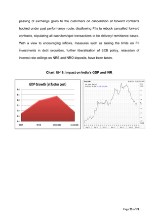 passing of exchange gains to the customers on cancellation of forward contracts

  booked under past performance route, disallowing FIIs to rebook cancelled forward

  contracts, stipulating all cash/tom/spot transactions to be delivery/ remittance based.

  With a view to encouraging inflows, measures such as raising the limits on FII

  investments in debt securities, further liberalisation of ECB policy, relaxation of

  interest rate ceilings on NRE and NRO deposits, have been taken.



                       Chart 15-16: Impact on India’s GDP and INR

                                                     Daily QINR=                                                      05-08-2011 - 16-02-2012 (GMT)

          GDP Growth (at factor cost)                 Line, QINR=, Bid(Last)
                                                      07-02-2012, 49.2000, +0.1450, (+0.30%)
                                                                                                                                           Price
                                                                                                                                           /USD

9.0                                                                                                                                         52

8.5                                                                                                                                         51


8.0                                                                                                                                         50

                                                                                                                                            49
7.5
                                                                                                                                            48
7.0
                                                                                                                                            47
6.5
                                                                                                                                            46

6.0                                                                                                                                         45
                                                                                                                                            .1234
  08‐09        09‐10       10‐11 (QE)   11‐12 (AE)   08 15 22 29 05 12 19 26 03 10 17 24 31 07 14 21 28 05 12 19 26 02 09 16 23 30 06 13
                                                        Aug 11      Sep 11       Oct 11       Nov 11       Dec 11       Jan 12    Feb 12




                                                                                                               Page 25 of 28 
   
 