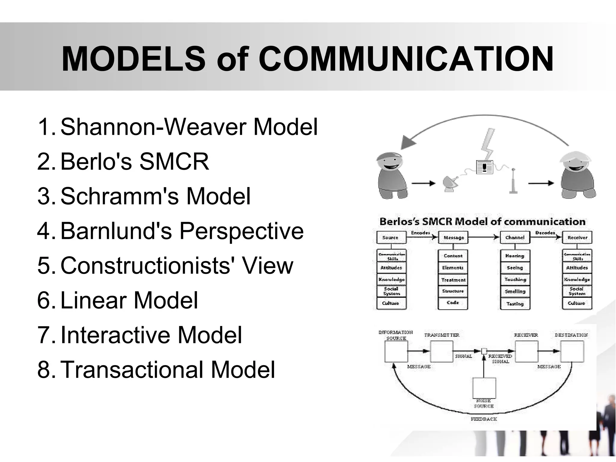 MODELS of COMMUNICATION
1.Shannon-Weaver Model
2.Berlo's SMCR
3.Schramm's Model
4.Barnlund's Perspective
5.Constructionists' View
6.Linear Model
7.Interactive Model
8.Transactional Model
 