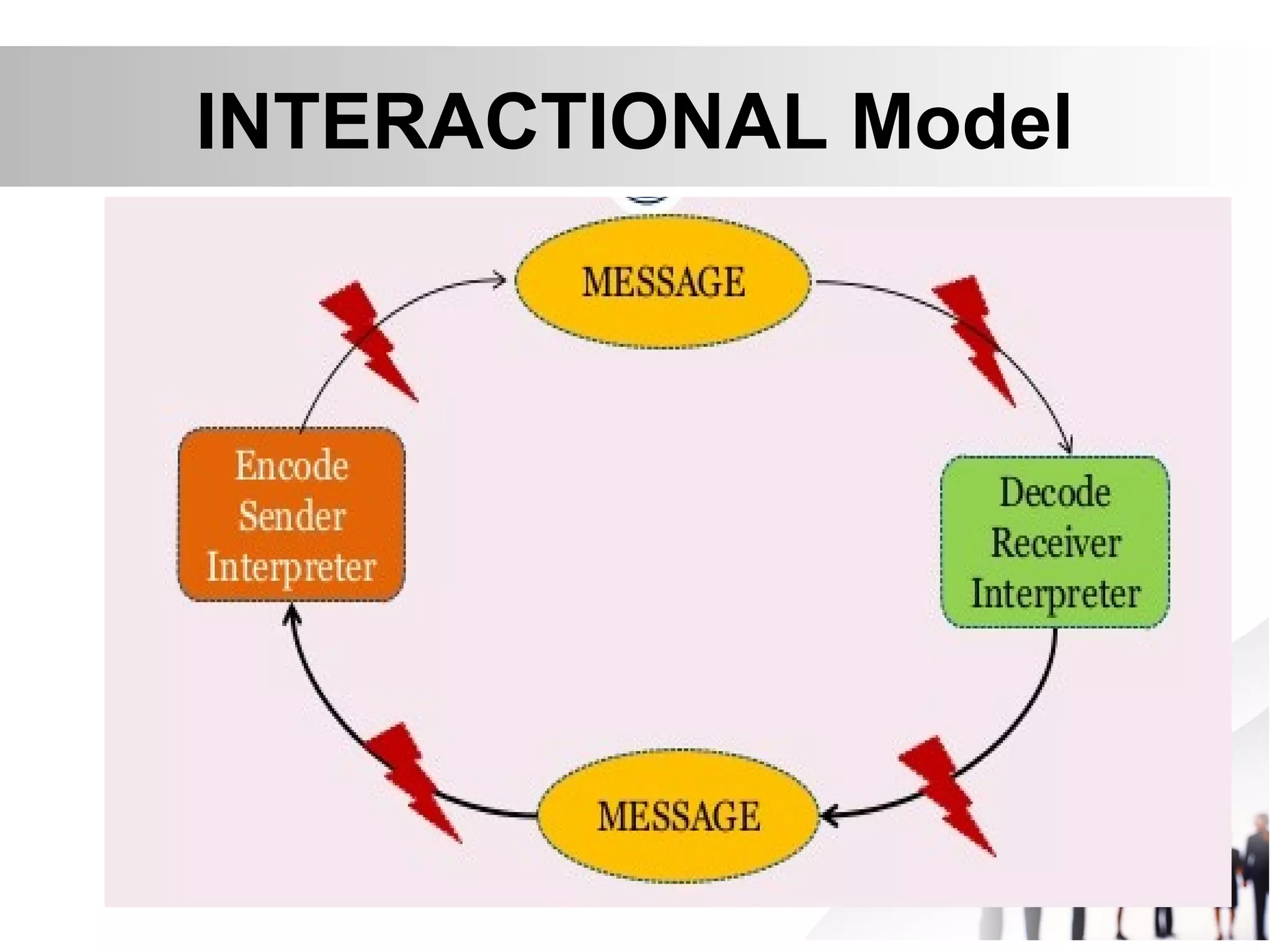 INTERACTIONAL Model
 