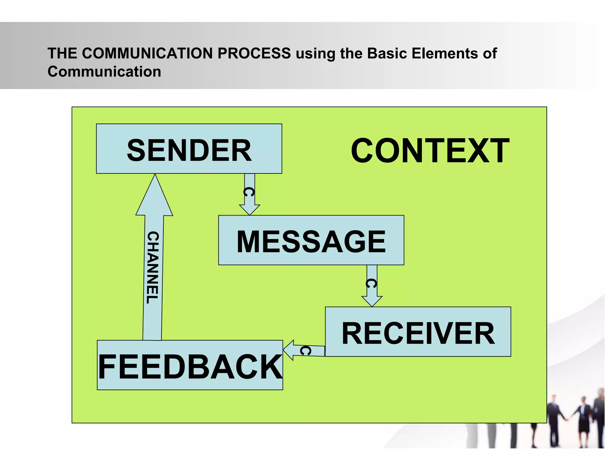 SENDER
MESSAGE
RECEIVER
FEEDBACK
C
C
C
CHANNEL
CONTEXT
THE COMMUNICATION PROCESS using the Basic Elements of
Communication
 
