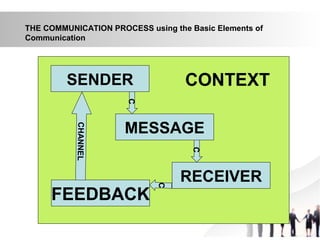 Introduction to Speech Communication | PPT