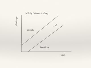 challenge
skill
boredom
anxiety
ﬂow
Mihaly Csikszentmihalyi
 