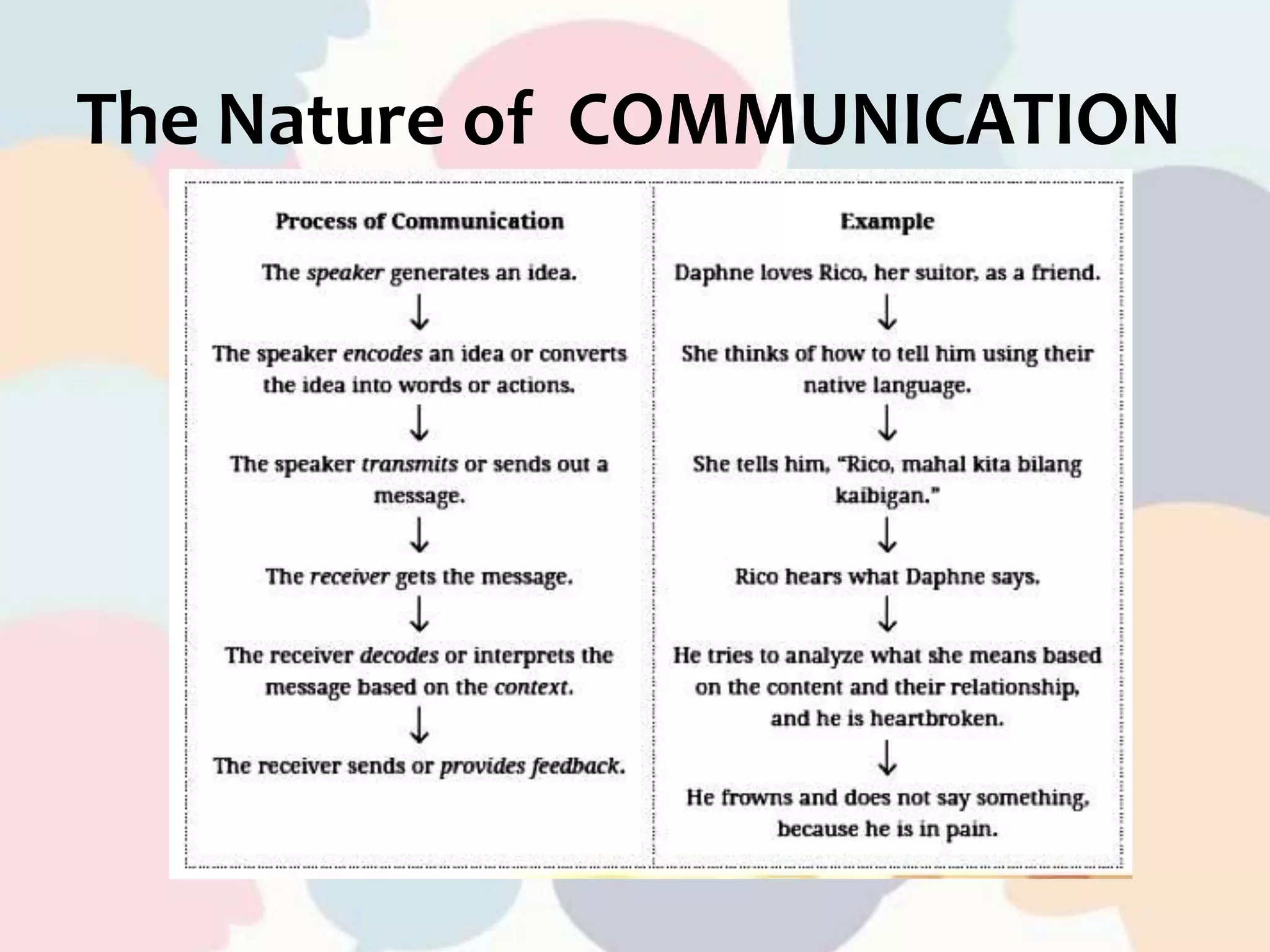 The Nature of COMMUNICATION
 