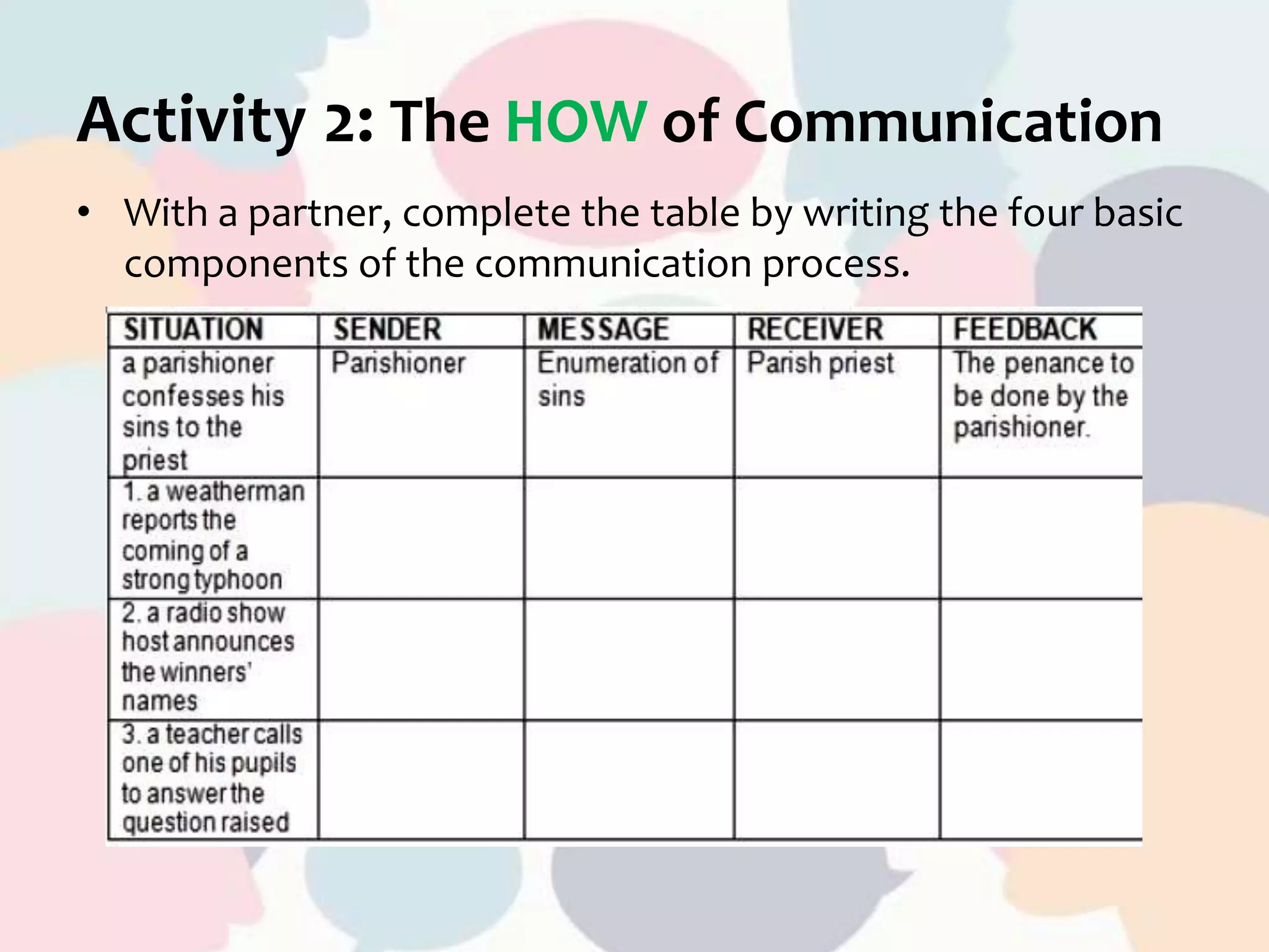 Activity 2: The HOW of Communication
• With a partner, complete the table by writing the four basic
components of the communication process.
 