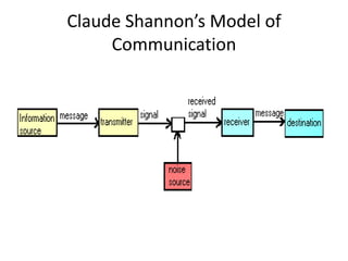 Claude Shannon’s Model of
Communication