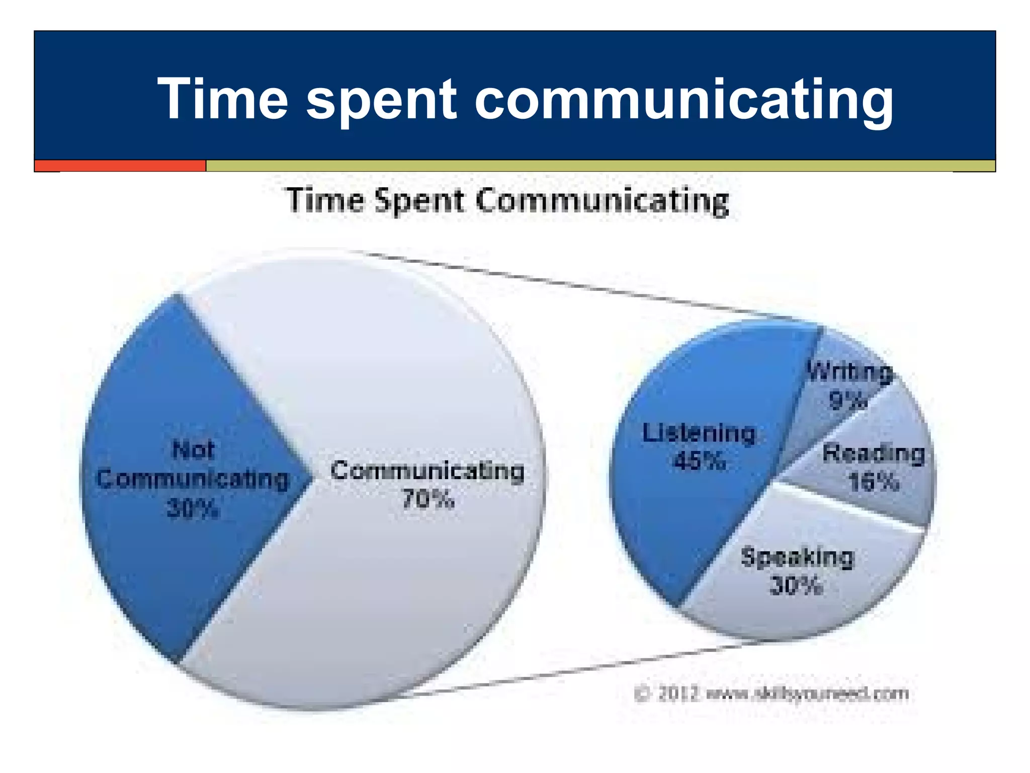 Time spent communicating
 