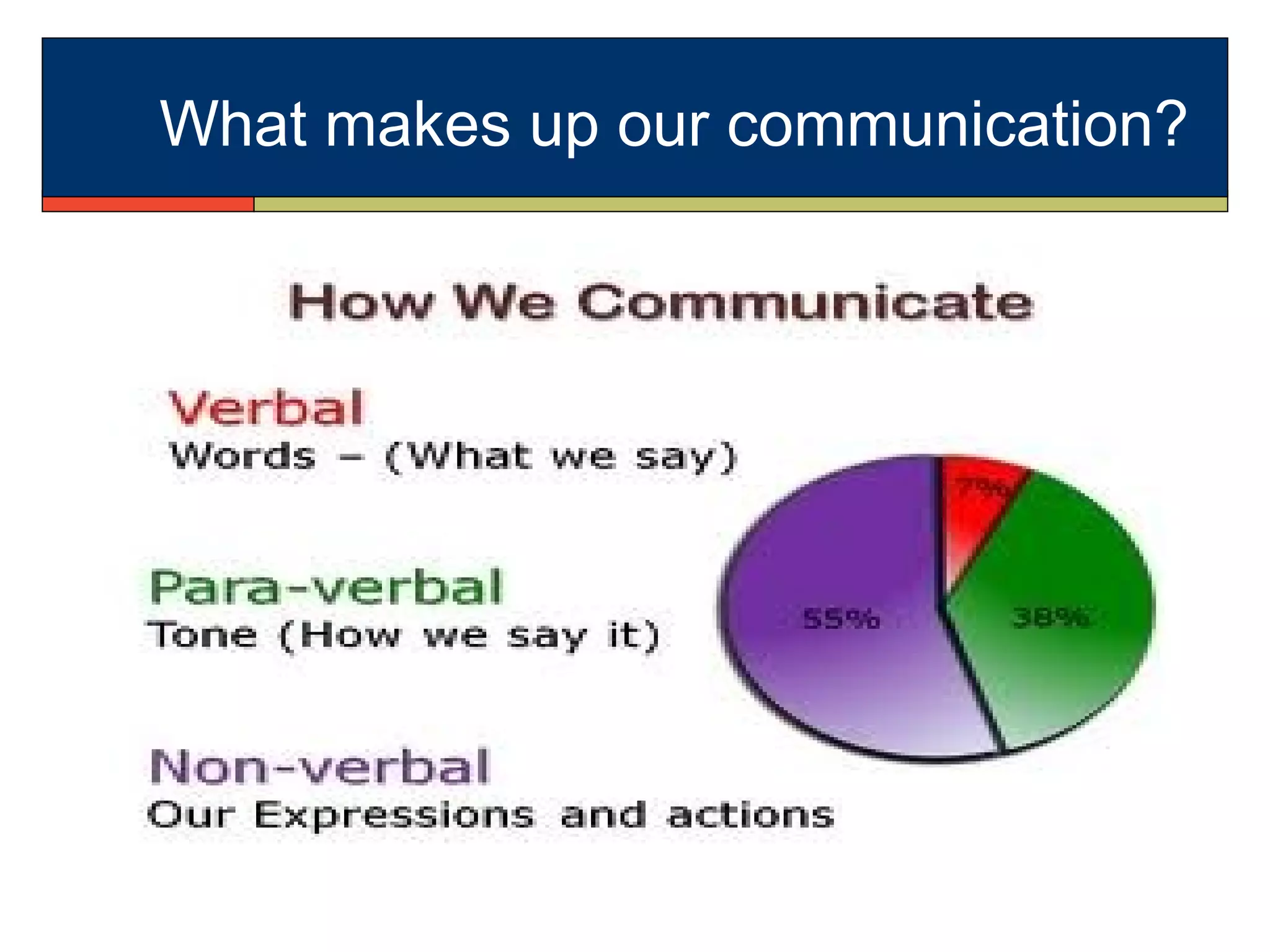 What makes up our communication?
 