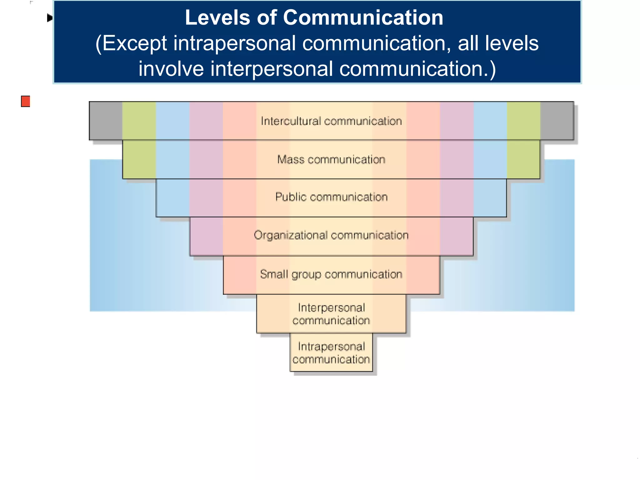 Levels of Communication
(Except intrapersonal communication, all levels
involve interpersonal communication.)
 