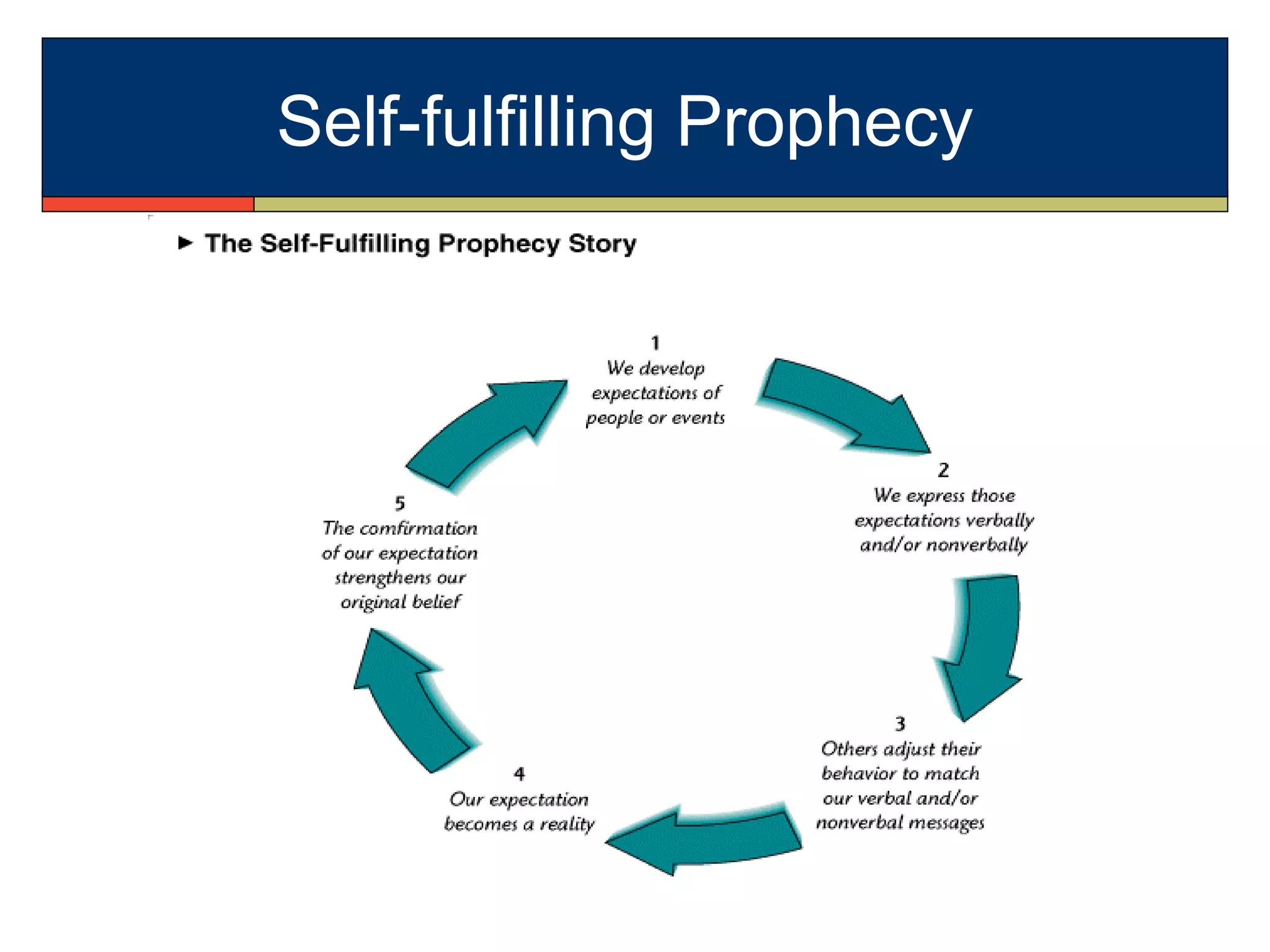 Self-fulfilling Prophecy
 