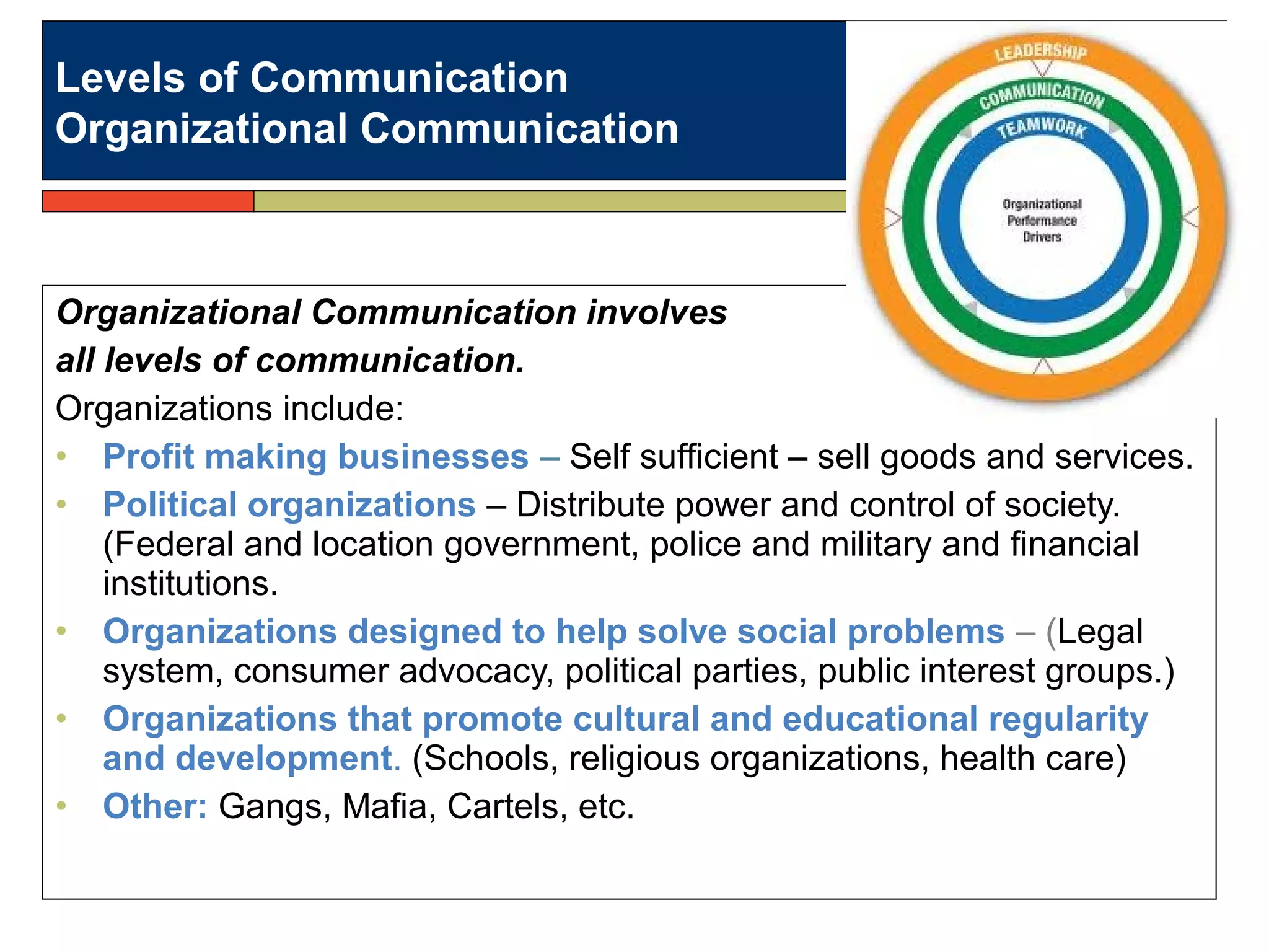 Organizational Communication involves
all levels of communication.
Organizations include:
• Profit making businesses – Self sufficient – sell goods and services.
• Political organizations – Distribute power and control of society.
(Federal and location government, police and military and financial
institutions.
• Organizations designed to help solve social problems – (Legal
system, consumer advocacy, political parties, public interest groups.)
• Organizations that promote cultural and educational regularity
and development. (Schools, religious organizations, health care)
• Other: Gangs, Mafia, Cartels, etc.
Levels of Communication
Organizational Communication
 