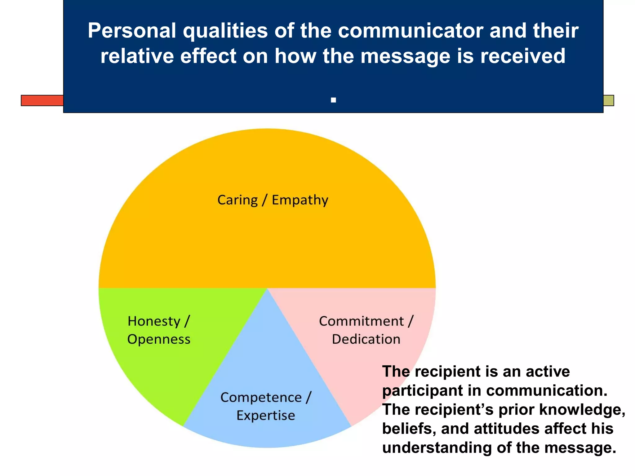 Personal qualities of the communicator and their
relative effect on how the message is received
.
The recipient is an active
participant in communication.
The recipient’s prior knowledge,
beliefs, and attitudes affect his
understanding of the message.
 
