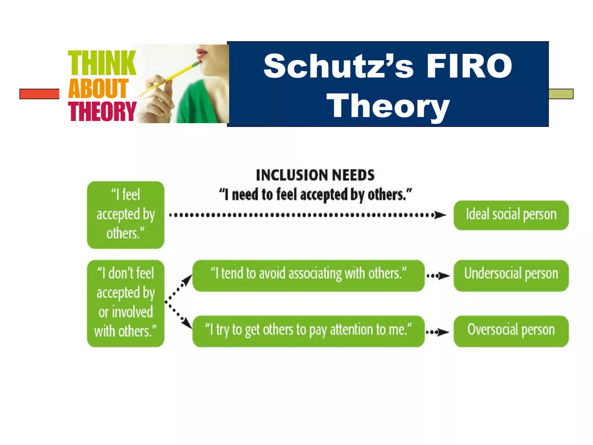 Schutz’s FIRO
Theory
 