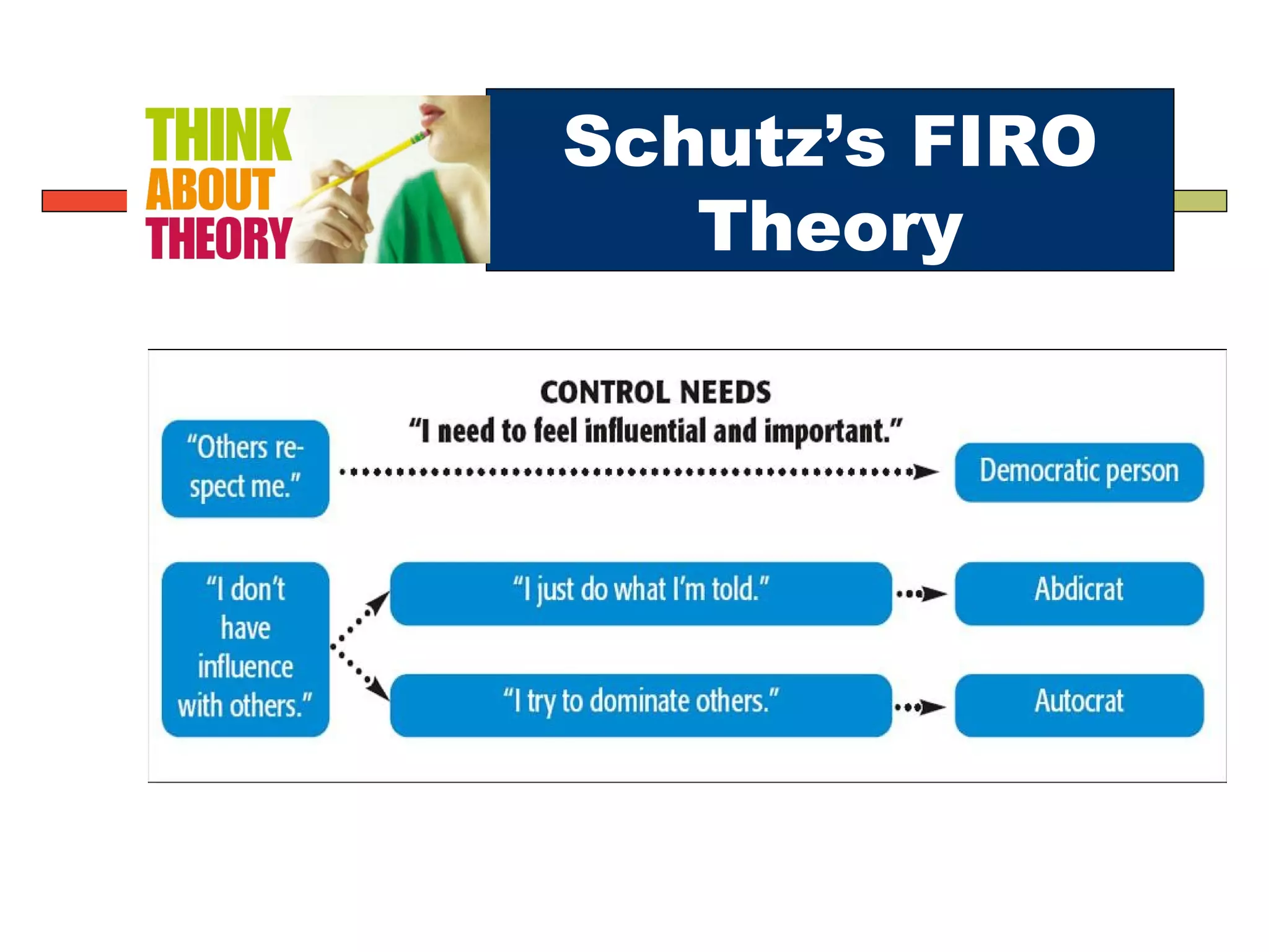 Schutz’s FIRO
Theory
 