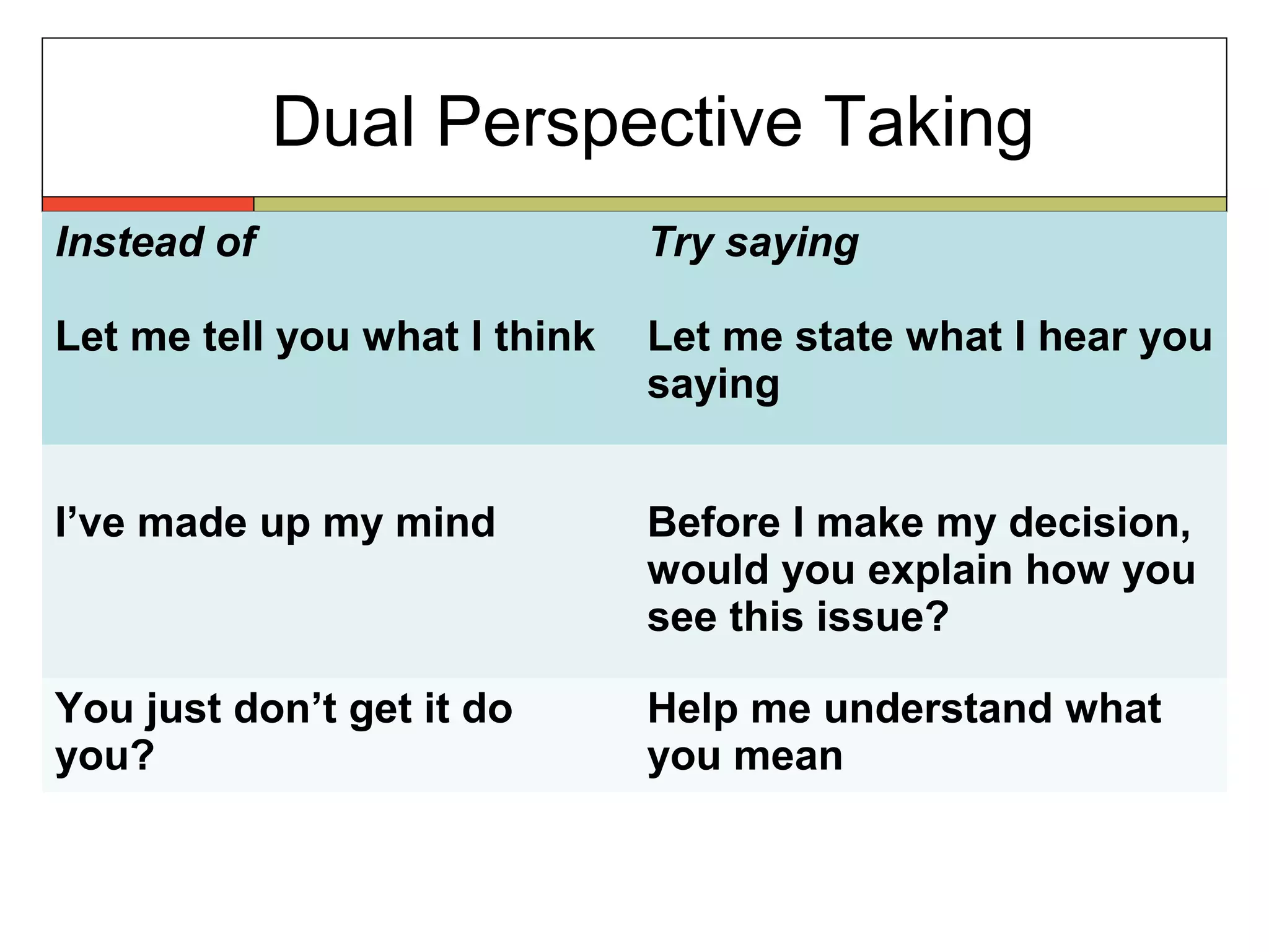 Dual Perspective Taking
Instead of
Let me tell you what I think
Try saying
Let me state what I hear you
saying
I’ve made up my mind Before I make my decision,
would you explain how you
see this issue?
You just don’t get it do
you?
Help me understand what
you mean
 