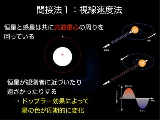 間接法１：視線速度法
恒星と惑星は共に共通重心の周りを
回っている




恒星が観測者に近づいたり
遠ざかったりする
 → ドップラー効果によって
   星の色が周期的に変化
 