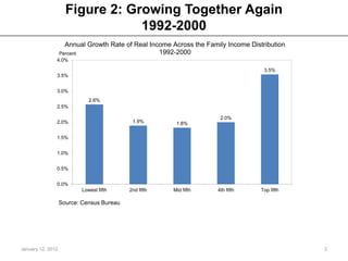 The Rise and Consequences of Inequality in the United States: charts | PPTX