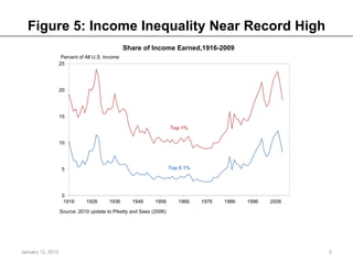 The Rise and Consequences of Inequality in the United States: charts | PPTX