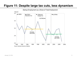 Figure 11: Despite large tax cuts, less dynamism
                                      Startup Employment as a Share of To...