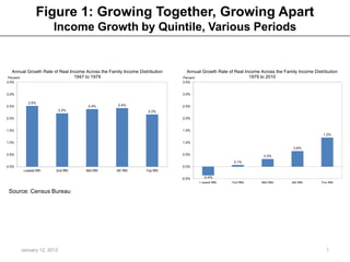 Figure 1: Growing Together, Growing Apart
                           Income Growth by Quintile, Various Periods


   Annual Growth Rate of Real Income Across the Family Income Distribution      Annual Growth Rate of Real Income Across the Family Income Distribution
 Percent                        1947 to 1979                                  Percent                        1979 to 2010
3.5%                                                                          3.5%


3.0%                                                                          3.0%

               2.5%
2.5%                                    2.4%         2.4%                     2.5%
                              2.2%                                 2.2%

2.0%                                                                          2.0%


1.5%                                                                          1.5%
                                                                                                                                                1.2%

1.0%                                                                          1.0%
                                                                                                                                  0.6%
0.5%                                                                          0.5%                                  0.3%
                                                                                                        0.1%
0.0%                                                                          0.0%
            Lowest fifth   2nd fifth   Mid fifth    4th fifth     Top fifth

                                                                              -0.5%       -0.4%
                                                                                        Lowest fifth   2nd fifth   Mid fifth     4th fifth     Top fifth

 Source: Census Bureau




           January 12, 2012                                                                                                                       1
 