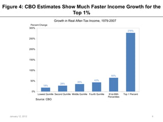 Figure 4: CBO Estimates Show Much Faster Income Growth for the
                           Top 1%
                                            Growth in Real After-Tax Income, 1979-2007
                      Percent Change
                     300%
                                                                                                                278%


                     250%



                     200%



                     150%



                     100%

                                                                                                  65%

                      50%                                                         43%
                                                                  35%
                                                  28%
                                  18%

                       0%
                             Lowest Quintile Second Quintile Middle Quintile Fourth Quintile    81st-99th    Top 1 Percent
                                                                                               Percentiles
                            Source: CBO




  January 12, 2012                                                                                                           4
 