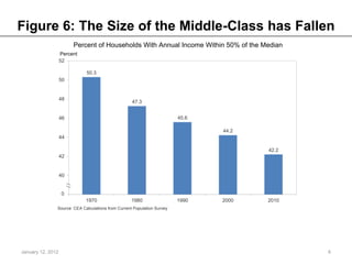 Figure 6: The Size of the Middle-Class has Fallen
                        Percent of Households With Annual Income Within 50% of the Median
                   Percent
                   52

                             50.3
                   50


                   48
                                                    47.3


                   46                                                    45.6

                                                                                44.2
                   44

                                                                                       42.2
                   42


                   40


                    0
                   38
                             1970                  1980                  1990   2000   2010
               Source: CEA Calculations from Current Population Survey




January 12, 2012                                                                              6
 
