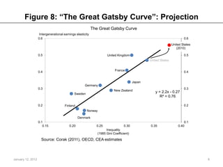 Figure 8: “The Great Gatsby Curve”: Projection
                                                            .
                                                            The Great Gatsby Curve
                    Intergenerational earnings elasticity
                   0.6                                                                                                    0.6
                                                                                                                 United States
                                                                                                                    (2010)

                   0.5                                                United Kingdom                                      0.5
                                                                                                 United States


                   0.4                                                     France                                         0.4


                                                                                         Japan
                                                      Germany
                   0.3                                                                                                    0.3
                                                                           New Zealand
                                              Sweden
                                                                                                    y = 2.2x - 0.27
                                                                                                       R² = 0.76

                   0.2                Finland                                                                             0.2
                                                       Norway

                                                 Denmark                                                y = 2.2x - 0.27
                                                                                                           R² = 0.76
                   0.1                                                                                                   0.1
                      0.15                0.20                0.25                0.30           0.35                0.40
                                                                     Inequality
                                                               (1985 Gini Coefficient)
                     Source: Corak (2011), OECD, CEA estimates



January 12, 2012                                                                                                                 8
 