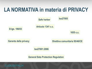 LA NORMATIVA in materia di PRIVACY 
Safe harbor 
Articolo 1341 c.c. 
Iso27001:2006 
Garante della privacy 
1655 c.c. 
Iso27005 
Direttiva comunitaria 95/46/CE 
General Data Protection Regulation 
D.lgs. 196/03 
 