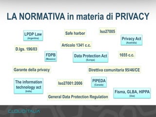 LA NORMATIVA in materia di PRIVACY 
Safe harbor 
Articolo 1341 c.c. 
Iso27001:2006 
Garante della privacy 
Privacy Act 
(Australia) 
1655 c.c. 
Iso27005 
Direttiva comunitaria 95/46/CE 
General Data Protection Regulation 
D.lgs. 196/03 
The information 
technology act 
(India) 
PIPEDA 
(Canada) 
LPDP Law 
(Argentina) 
Fisma, GLBA, HIPPA 
(Usa) 
FDPB 
(Messico) 
Data Protection Act 
(Europa) 
 