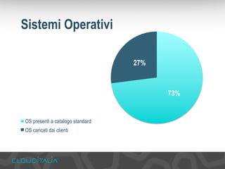 73% 
27% 
Sistemi Operativi 
OS presenti a catalogo standard 
OS caricati dai clienti 
 