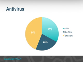 33% 
23% 
44% 
Attivo 
Non Attivo 
Terze Parti 
Antivirus 
 