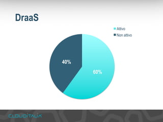 60% 
40% 
Attivo 
Non attivo 
DraaS 
 