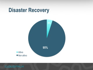 Disaster Recovery 
5% 
95% 
Attivo 
Non attivo 
 