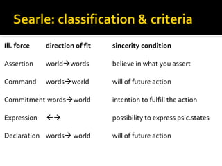 Ill. force direction of fit sincerity condition
Assertion worldwords believe in what you assert
Command wordsworld will of future action
Commitment wordsworld intention to fulfill the action
Expression  possibility to express psic.states
Declaration words world will of future action
 