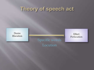 Specific words
Locution
Desire
Illocution
Effect
Perlocution