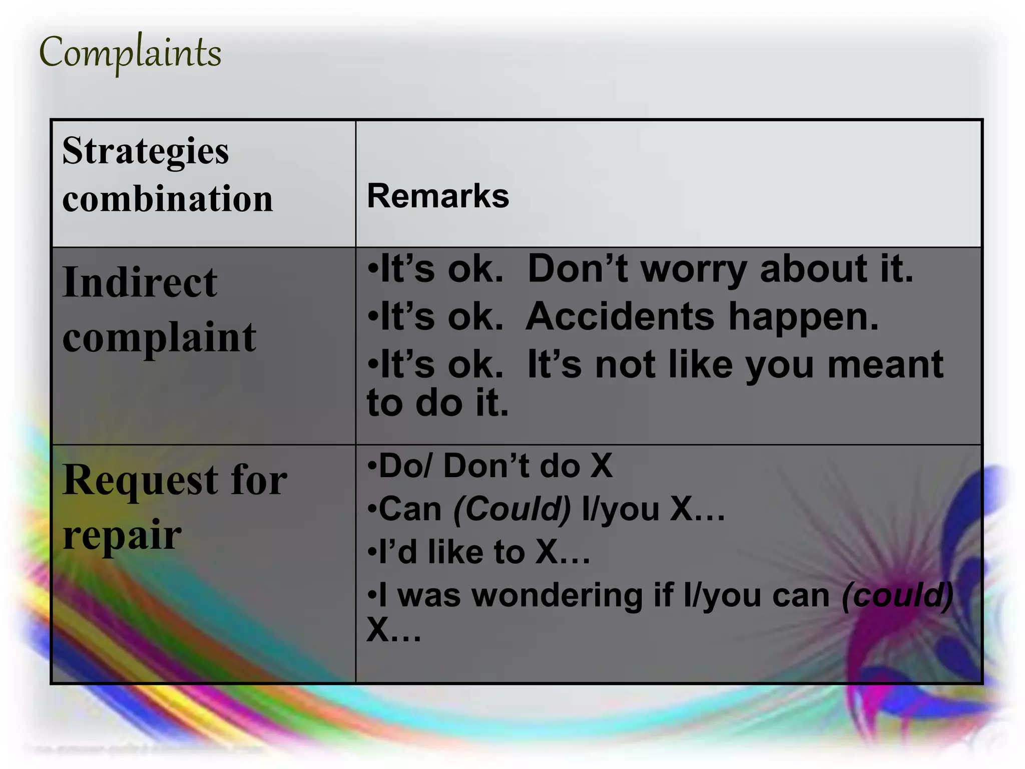 Complaints
Strategies
combination Remarks
Indirect
complaint
•It’s ok. Don’t worry about it.
•It’s ok. Accidents happen.
•It’s ok. It’s not like you meant
to do it.
Request for
repair
•Do/ Don’t do X
•Can (Could) I/you X…
•I’d like to X…
•I was wondering if I/you can (could)
X…
 