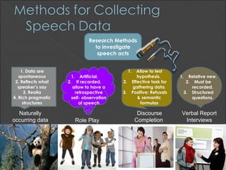 Research Methods
                                to investigate
                                 speech acts


    1. Data are                                1.  Allow to test
   spontaneous        1. Artificial.               hypothesis.       1. Relative new.
 2. Reflects what   2. If recorded,       2.    Effective task for     2. Must be
  speaker’s say        allow to have a          gathering data.           recorded.
      3. Realia         retrospective     3.    Positive: Refusals    3. Structured
4. Rich pragmatic     self- observation            & semantic             questions.
     structures           of speech                  formulas

  Naturally                                          Discourse        Verbal Report
occurring data         Role Play                    Completion         Interviews
 
