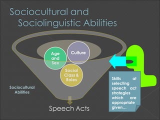 Skills     at
                selecting
Sociocultural   speech act
  Abilities     strategies
                which     are
                appropriate
                given…
 