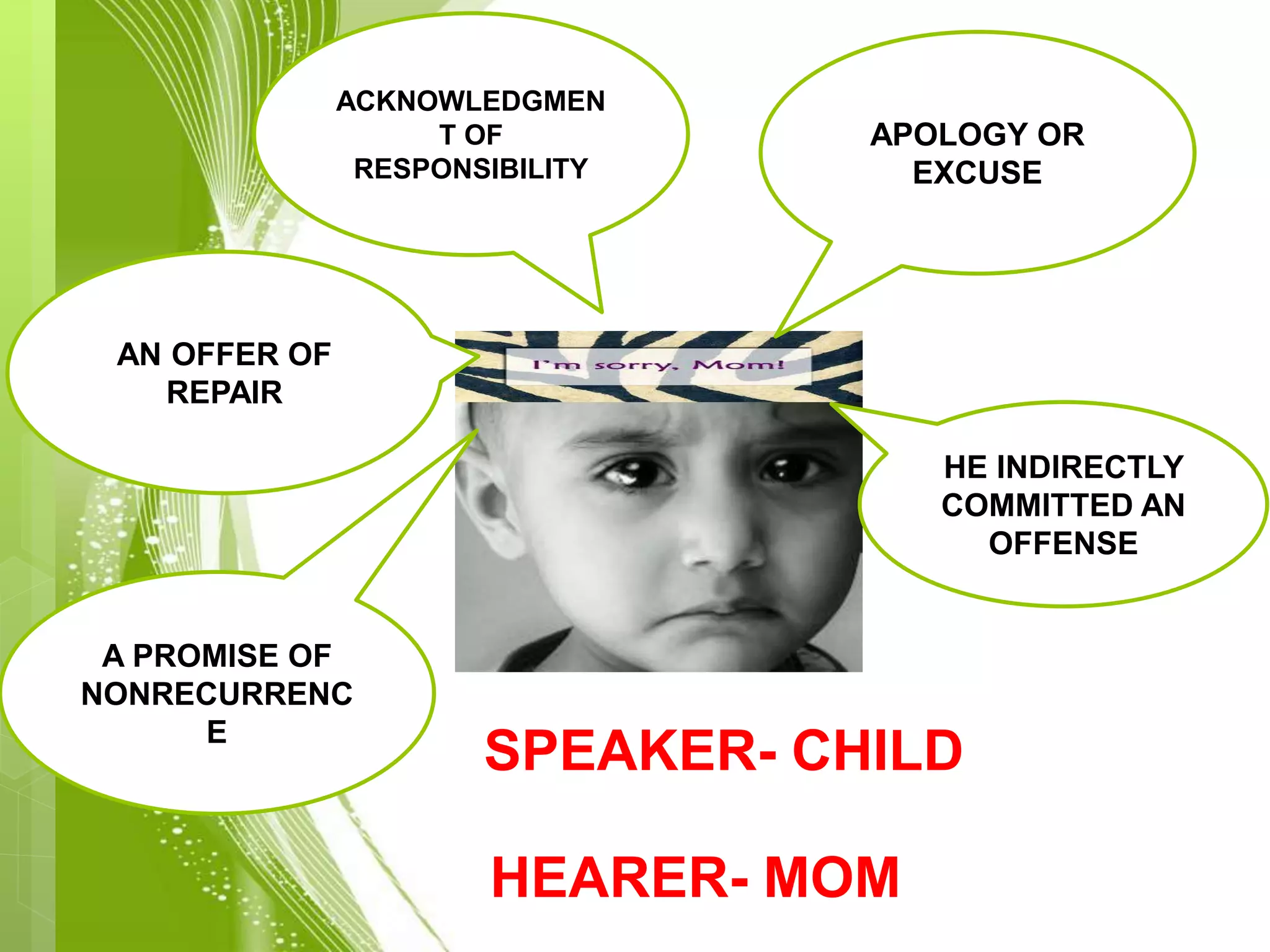 APOLOGY OR
EXCUSE
HE INDIRECTLY
COMMITTED AN
OFFENSE
ACKNOWLEDGMEN
T OF
RESPONSIBILITY
AN OFFER OF
REPAIR
A PROMISE OF
NONRECURRENC
E
SPEAKER- CHILD
HEARER- MOM
 