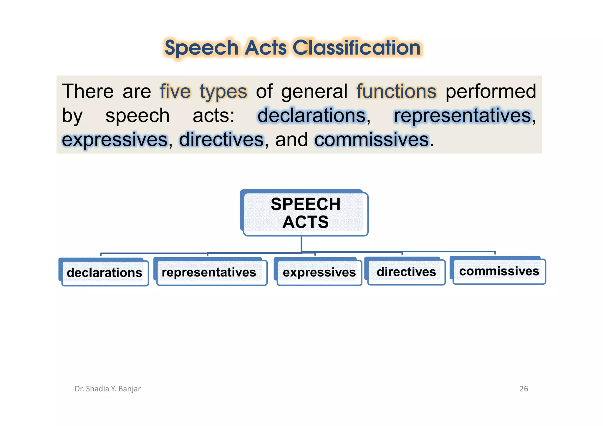 Speech Acts Classification

There are five types of general functions performed
by speech acts: declarations, representatives,
expressives, directives, and commissives.


                                          SPEECH
                                           ACTS

declarations            representatives    expressives   directives   commissives




 Dr. Shadia Y. Banjar                                                         26
 