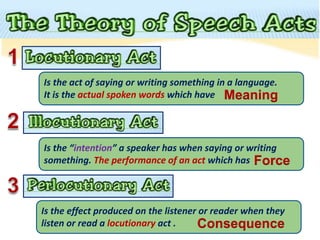 Speech acts (overview) | PPT