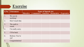 Speech Act Theory