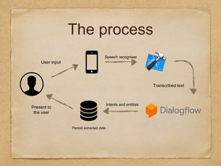 The process
User input
Speech recogniser
Transcribed text
Intents and entities
Persist extracted data
Present to
the user
 