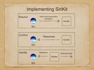 Implementing SiriKit
Handler
Resolve
Siri
Siri
Siri
Intent and parameters
extraction
Confirm
Response
Handler
Handle Respo...