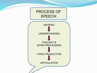 PROCESS OF
SPEECH
HEARING
UNDERSTANDING
THOUGHT &
WORD PROCESSING
VOICE PRODUCTION
ARTICULATION
 