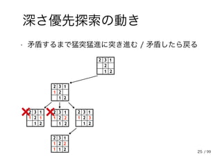 25
深さ優先探索の動き
• 矛盾するまで猛突猛進に突き進む / 矛盾したら戻る
2
32
2
1
1
1
2
32
2
1
1
12
32
2
1
1
1 2
32
2
1
1
11 2 3
2
32
2
1
1
1 2
1
2
32
2
1
1
/ 99
 