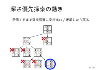 32
深さ優先探索の動き
• 矛盾するまで猛突猛進に突き進む / 矛盾したら戻る
2
32
2
1
1
1 2
32
2
1
1
2
2
32
2
1
1
12
32
2
1
1
1 2
32
2
1
1
11 2 3
2
32
2
1
1
12
32
2
1
1
1 2
32
2
1
1
12 2 3
1 2 3
2
32
2
1
1
/ 99
 