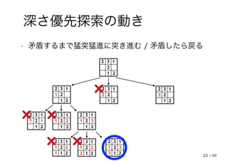 33
深さ優先探索の動き
• 矛盾するまで猛突猛進に突き進む / 矛盾したら戻る
2
32
2
1
1
1 2
32
2
1
1
2
32
2
1
1
32
2
32
2
1
1
12
32
2
1
1
1 2
32
2
1
1
11 2 3
2
32
2
1
1
12
32
2
1
1
1 2
32
2
1
1
12 2 3
1 2 3
2
32
2
1
1
/ 99
 